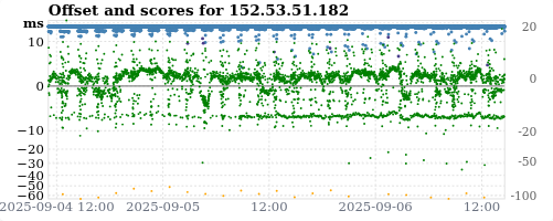 Server score graph