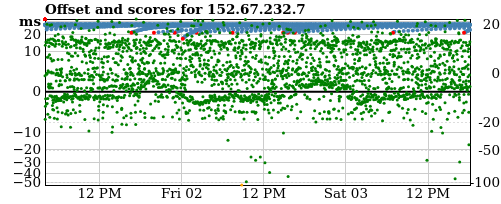 Server score graph