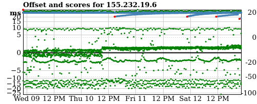 Server score graph