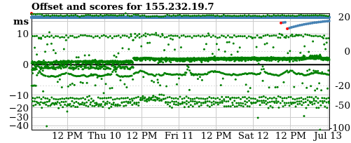 Server score graph