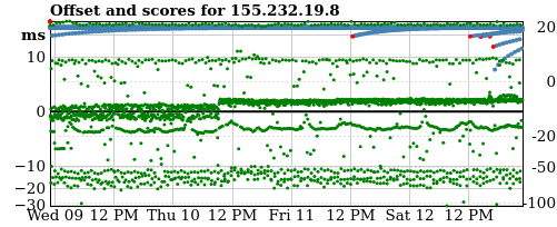 Server score graph