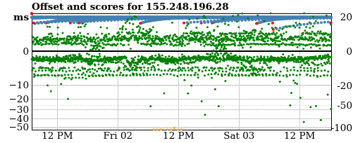 Server score graph