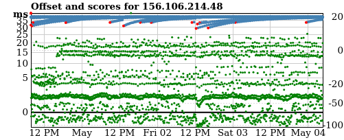 Server offset graph