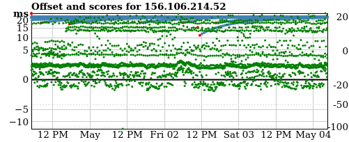 Server offset graph