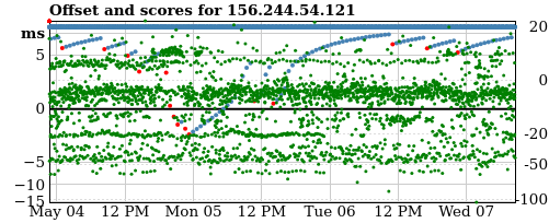 Server offset graph