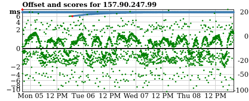 Server offset graph