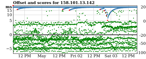 Server score graph