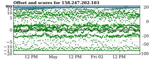 Server score graph