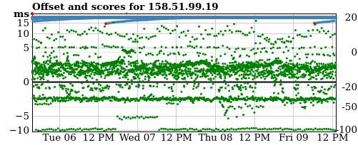 Server score graph