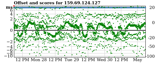 Server offset graph