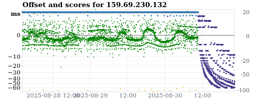 Server score graph