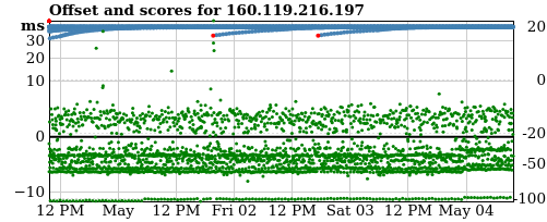 Server score graph