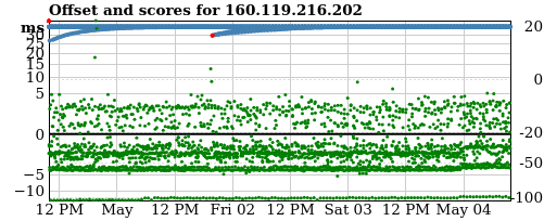 Server score graph
