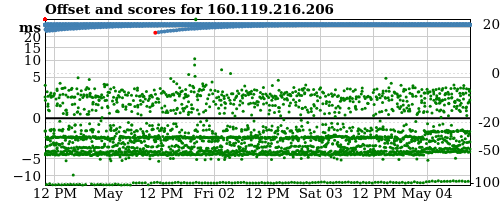 Server score graph