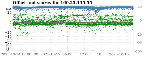 Server score graph
