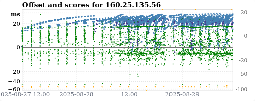 Server score graph