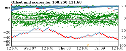 Server score graph