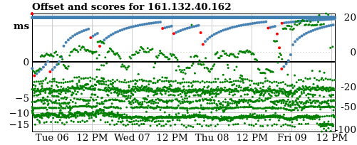 Server score graph