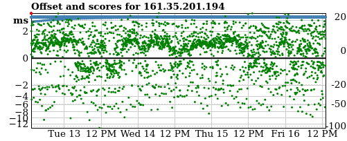 Server offset graph