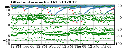 Server offset graph