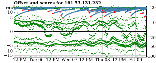 Server score graph