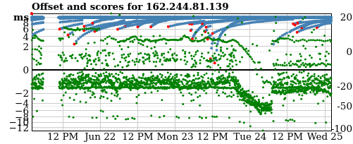 Server score graph