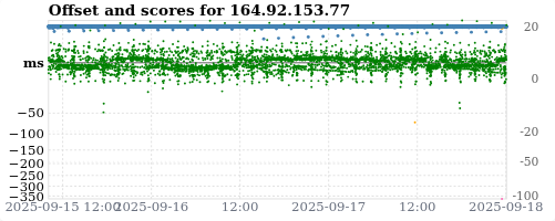 Server score graph