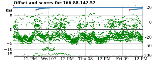 Server score graph