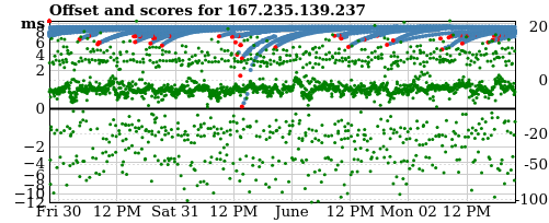 Server score graph