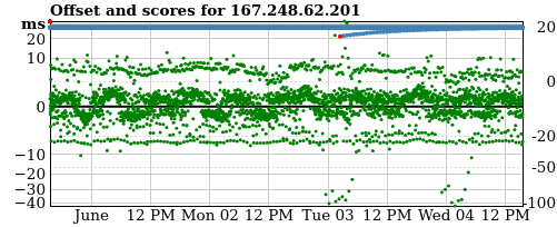 Server score graph