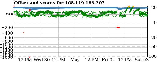 Server score graph