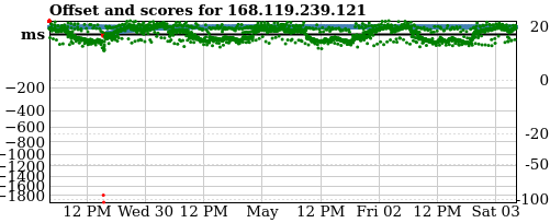 Server score graph