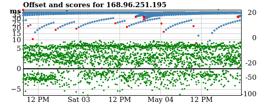 Server score graph
