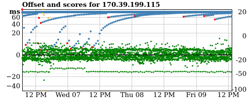 Server score graph