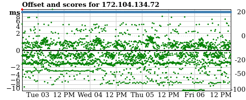 Server score graph