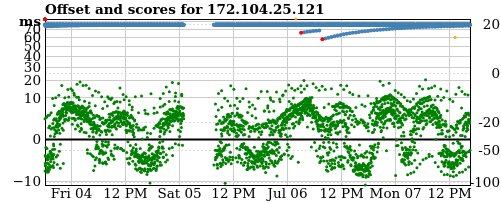 Server score graph