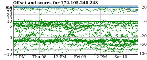 Server offset graph