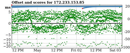 Server offset graph