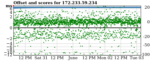 Server offset graph