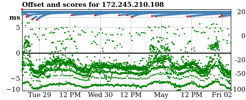 Server score graph