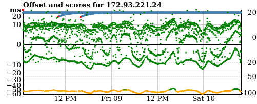 Server offset graph