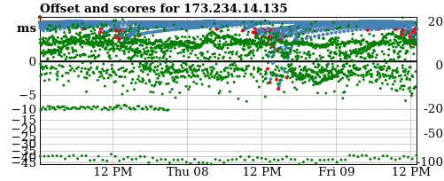 Server score graph