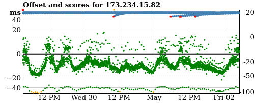 Server score graph