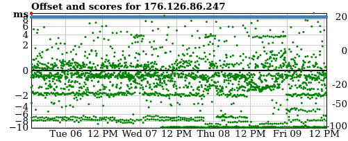 Server score graph