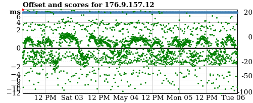 Server score graph