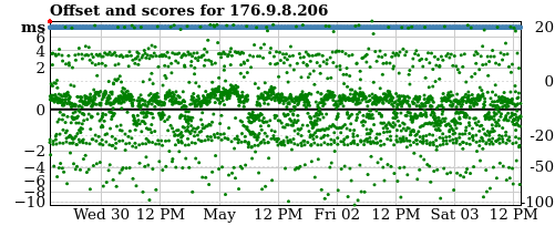 Server score graph