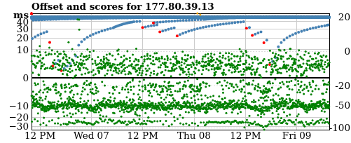 Server score graph