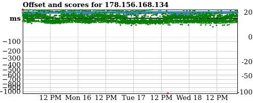 Server score graph