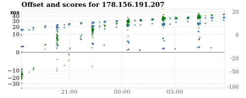 Server score graph