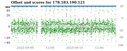 Server score graph
